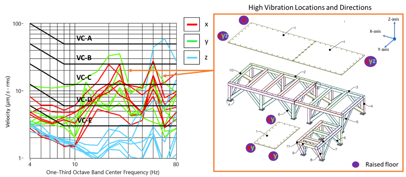 3. Raised Floor Result